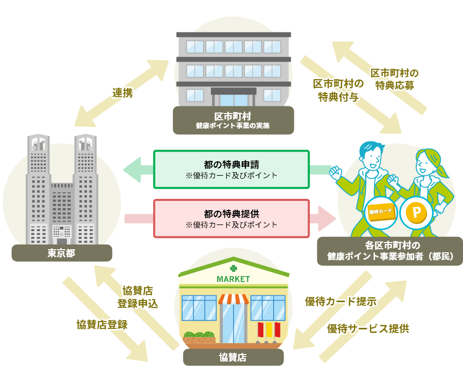 とうきょう健康応援事業構図画像